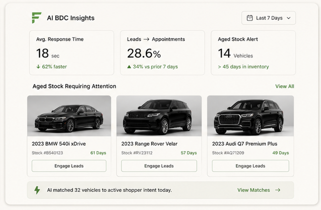 AI BDC insights dashboard showing average response time, lead-to-appointment rate and aged stock requiring attention
